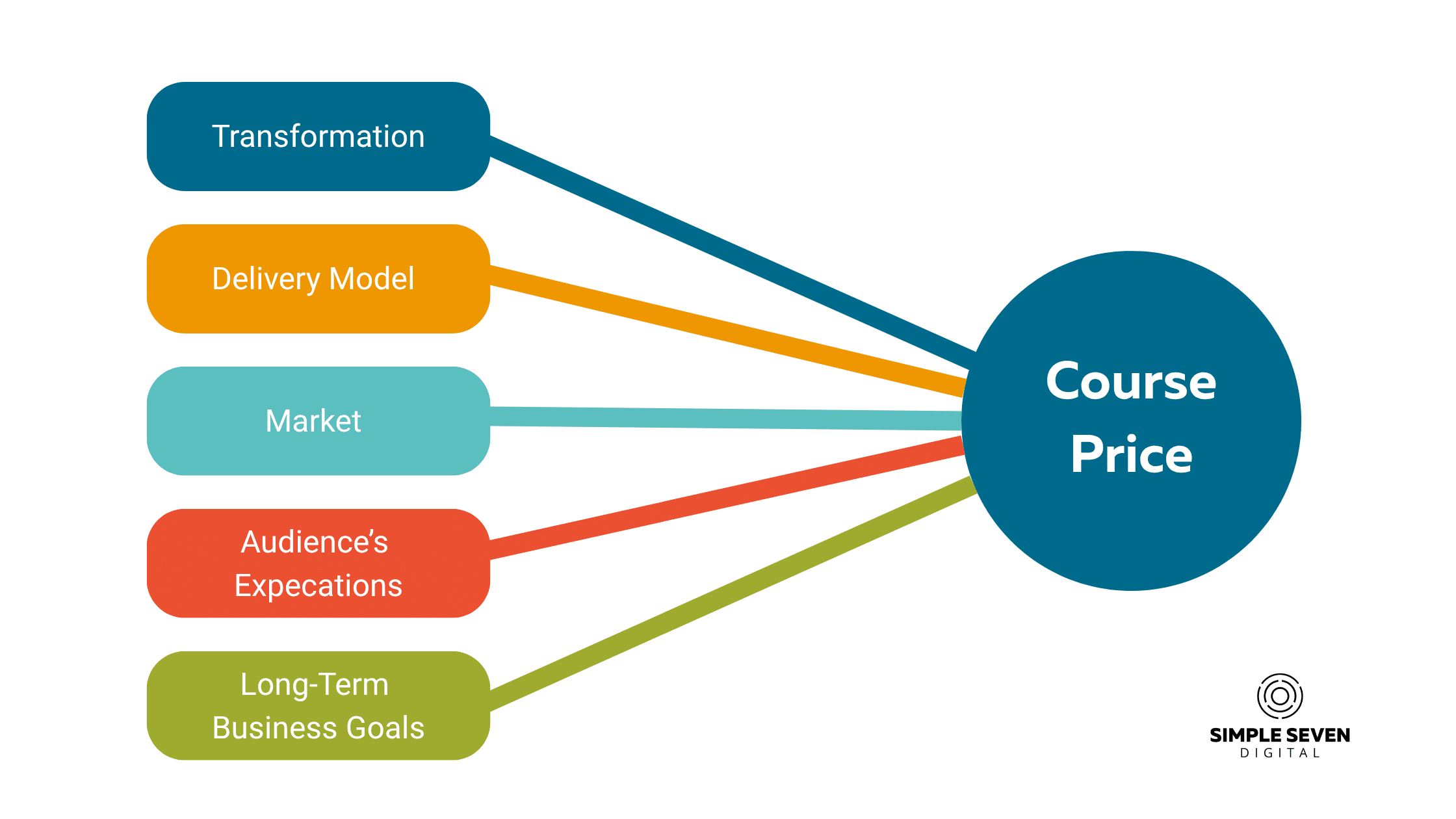 How to price an online course